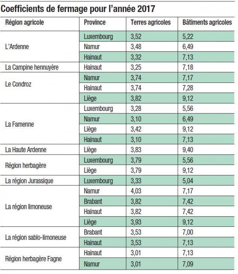 Les coefficients de fermage pour l’année 2017 sont fixés SillonBelge.be