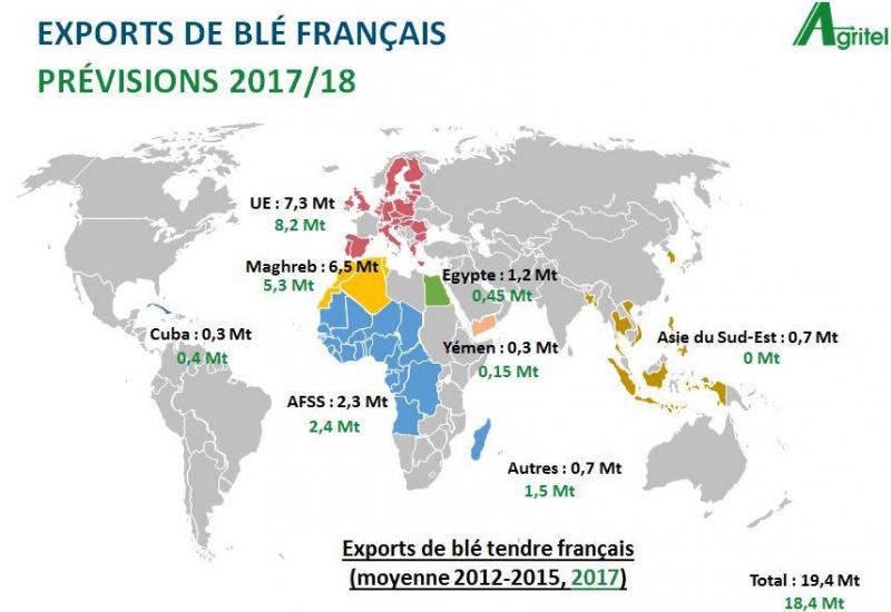 Figure 1: exportations de blé français - prévisions 2017/2018.