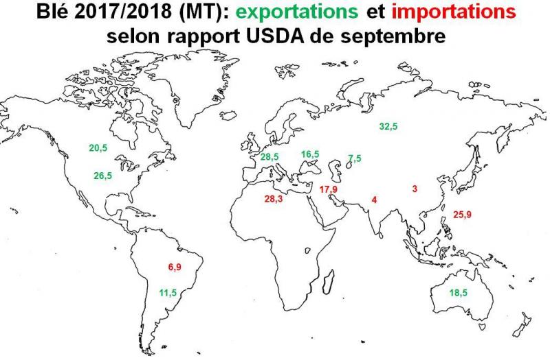 Figure 5: exportations et importations de blé dans le monde en 2017/2018 (en Mt).