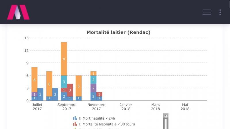 L’analyse des données (ici, de mortalité) dans Salve permet d’informer l’éleveur de problèmes mais également de lui permettre d’actionner les bons leviers pour les résoudre.