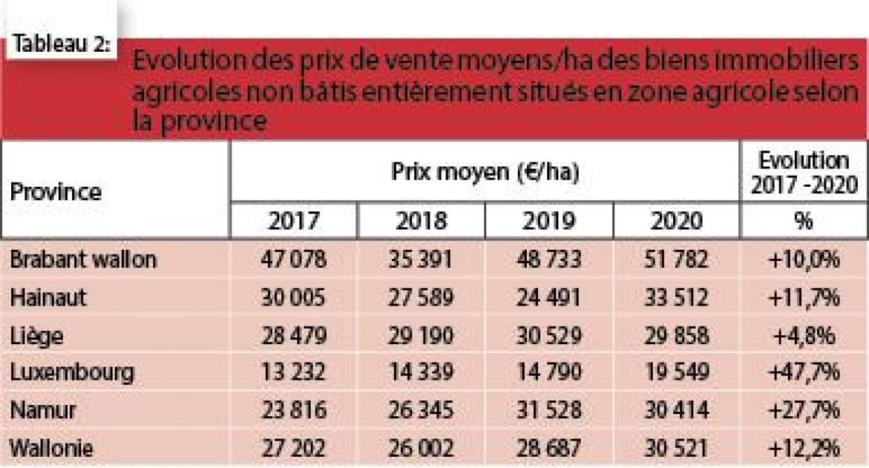 Rapport 2021 de l’Observatoire du Foncier Agricole un prix moyen des