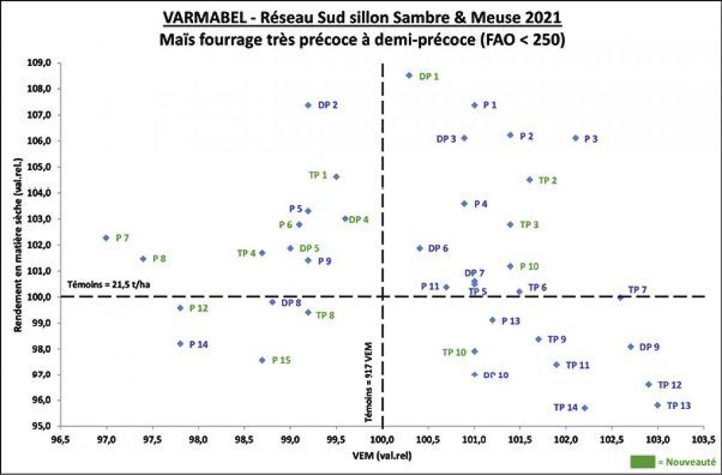 Figure 1: teneur en VEM en fonction du rendement en matière sèche - variétés de maïs fourrage très précoces à demi-précoces(les références variétales se rapportent au tableau 2).