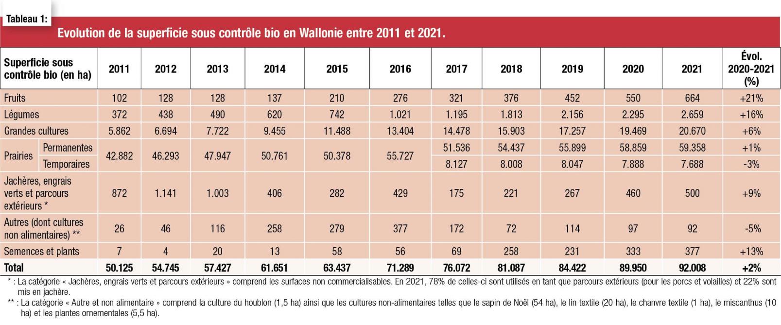Evolution de la superficie sous contrôle bio en Wallonie entre 2011 et 2021-