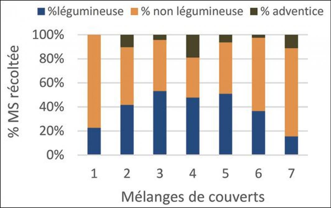 Figure 2 : Proportions des mélanges et adventices à la récolte (% matière sèche, MS) sur 4 années.
