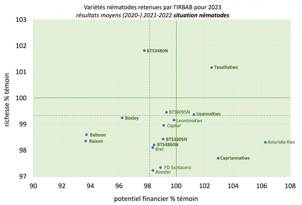 Figure 2: performances des variétés tolérantes au nématode en situation «nématode», au cours des années 2020, 2021 et 2022. Rendements relatifs en pourcentage des témoins (Lisanna Kws, Evamaria Kws, BTS 3480 N, Tessilia Kws, BTS 3305 N, Caprianna Kws et Bosley). Les nouvelles variétés sur 2 ans sont renseignées en italique.