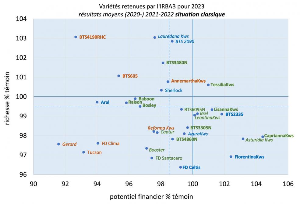 Figure 1: performances des variétés «rhizomanie» (en bleu), tolérantes au nématode (en vert) et résistantes au rhizoctone (en brun) en situation classique, au cours des années 2020, 2021 et 2022. Rendements relatifs en% des témoins (Lisanna Kws, Evamaria Kws, BTS 3480 N, Tessilia Kws, BTS 3305 N, Caprianna Kws et Bosley). Les nouvelles variétés sur 2 ans sont renseignées en italique.