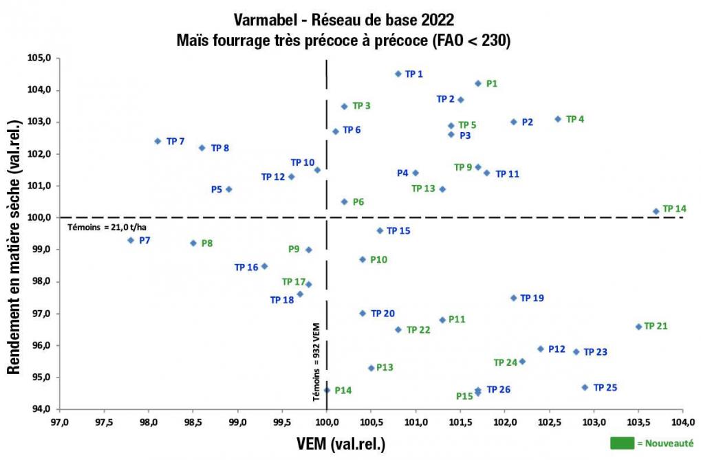 Figure 1: rendement en matière sèche en fonction de la teneur en VEM – variétés de maïs fourrage très précoces à précoces (les références variétales se rapportent au tableau 3).