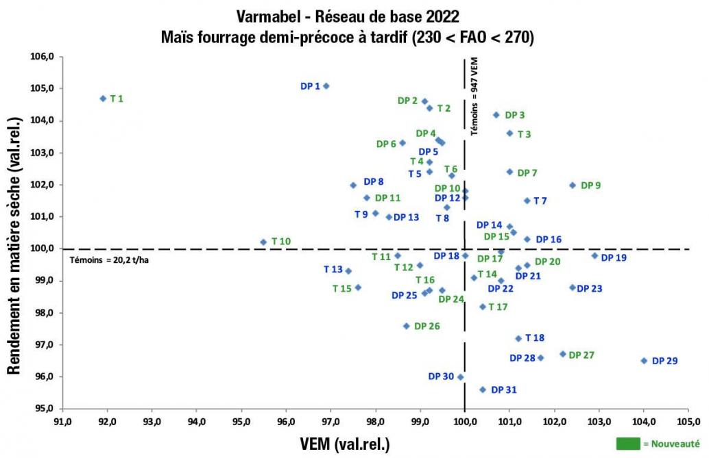 Figure 2: rendement en matière sèche en fonction de la teneur en VEM – variétés de maïs fourrage demi-précoces à tardives (les références variétales se rapportent au tableau 5).