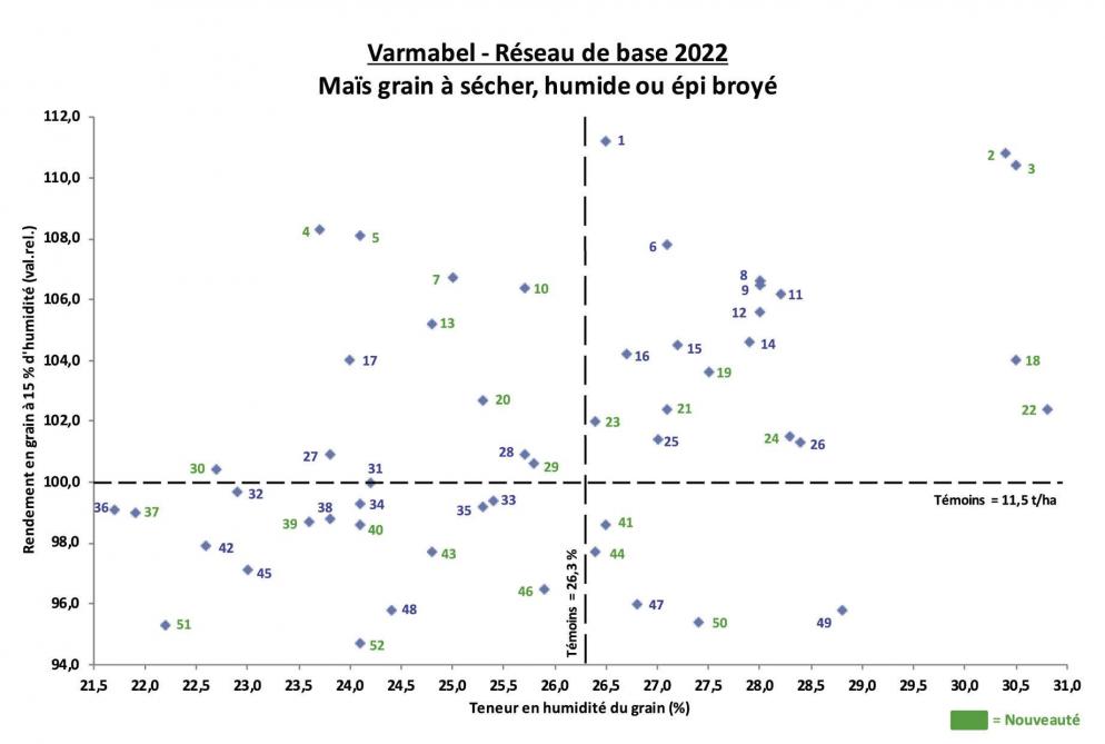 Figure 1: rendement en grain à 15% d’humidité en fonction de la teneur en humidité du grain (les références variétales se rapportent au tableau 2).