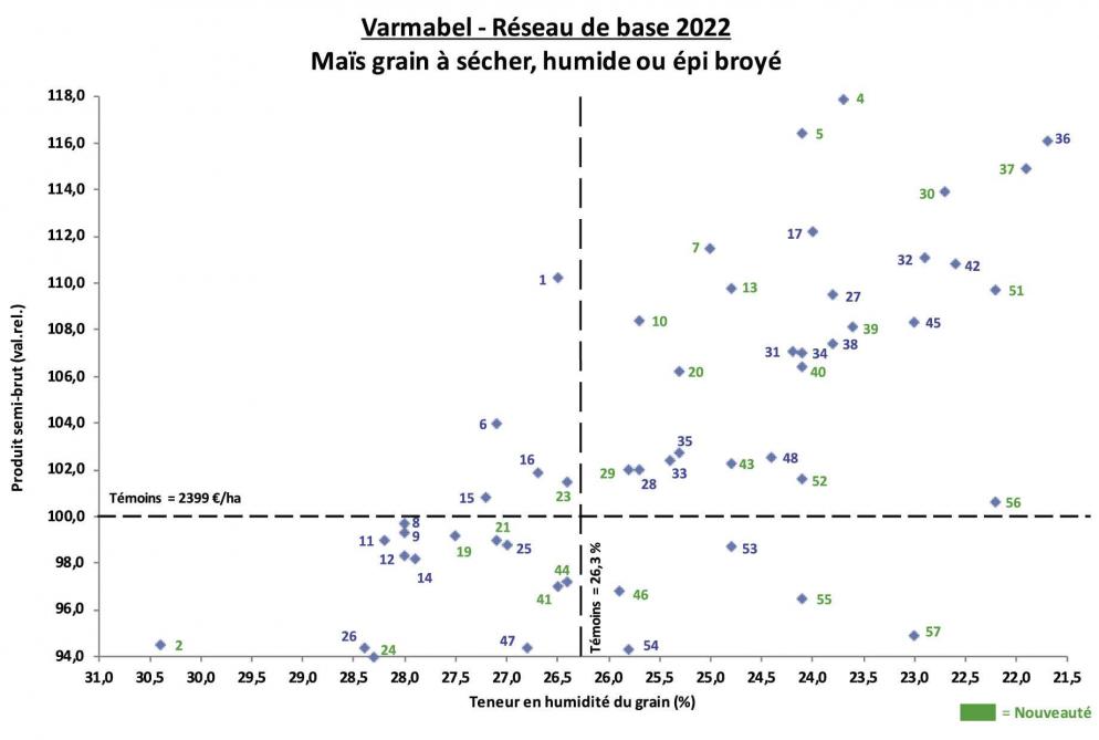 Figure 2: rendement financier en fonction de la teneur en humidité du grain (les références variétales se rapportent au tableau 2).