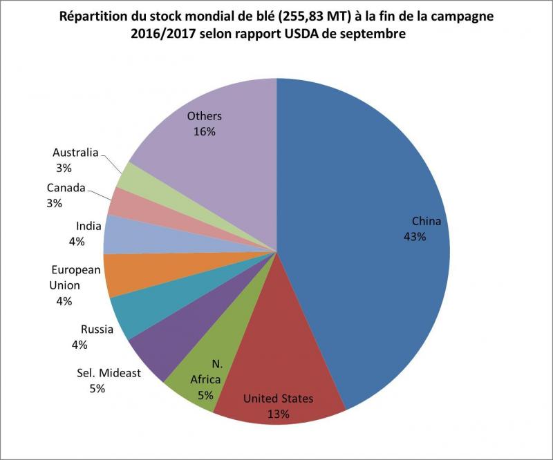 Figure 6: répartition des stocks de blé mondiaux à la fin de la campagne 2017/2017.