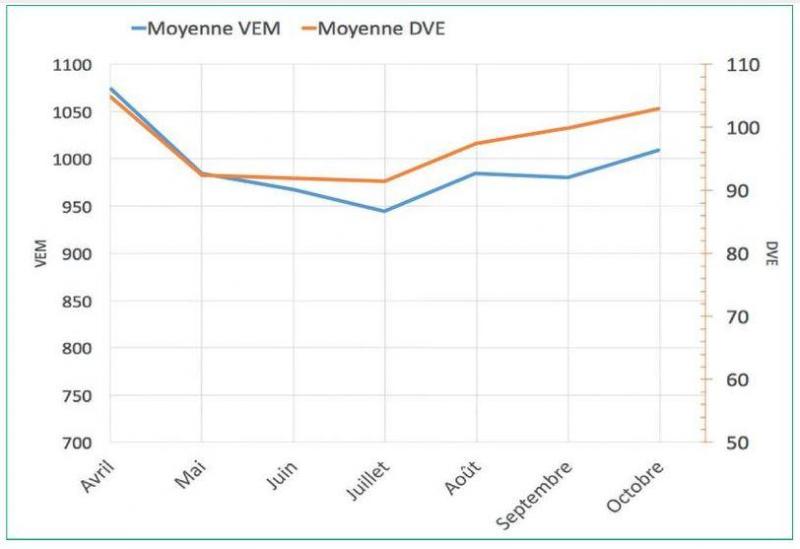 Figure 3
: variation annuelle de la teneur en VEM et DVE de l’herbe.
