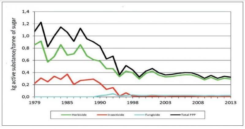 Figure 1: évolution de la quantité de substances actives appliquées en culture betteravière, par tonne de sucre produit (source: Irbab).