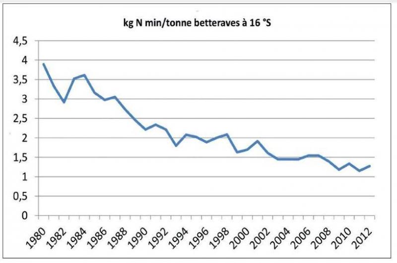 Figure 2: évolution de la quantité d’azote minéral apporté en culture betteravière, par tonne de betteraves (source: Irbab).