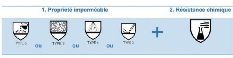Figure 2: les pictogrammes associés aux combinaisons jetables.