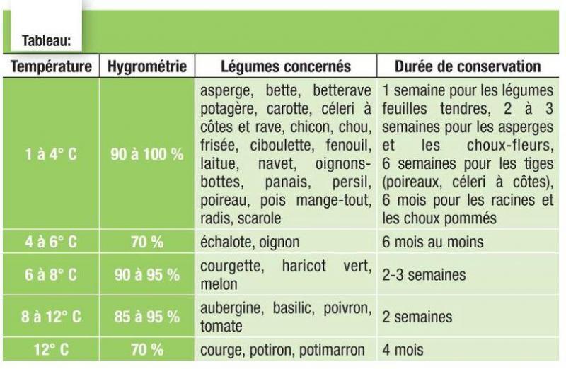 Activite Maraichere A La Ferme La Conservation Des Legumes Dans