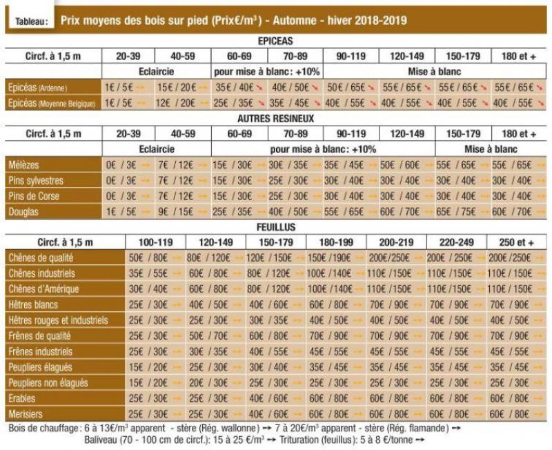 Prix moyens des bois sur pied pour la période automne hiver 20182019
