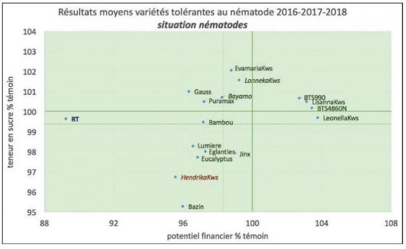 Figure 1: performances 2016-2017-2018 des variétés tolérantes au nématode en situation infestée.100 = moyenne du témoin. Les nouvelles variétés sur 2 ans sont en italique.Les barres pointillées sont situées à 100 - ppds (plus petite différence significative).