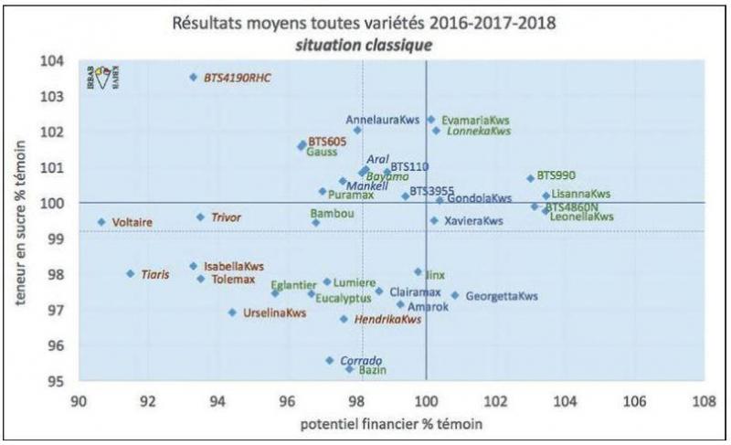 Figure 2: performances en 2016-2017-2018 des variétés rhizomanie (en bleu),tolérantes au nématode (en vert) et résistantes au rhizoctone (en brun) en situation classique.100 = moyenne du témoin. Les nouvelles variétés sur 2 ans sont en italique. Les barres pointillées sont situées à 100 - ppds.