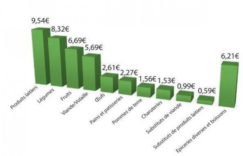 Figure 2
: dépenses alimentaires bio par catégorie de produits (€/habitant) en 2017. (Biowallonie)
