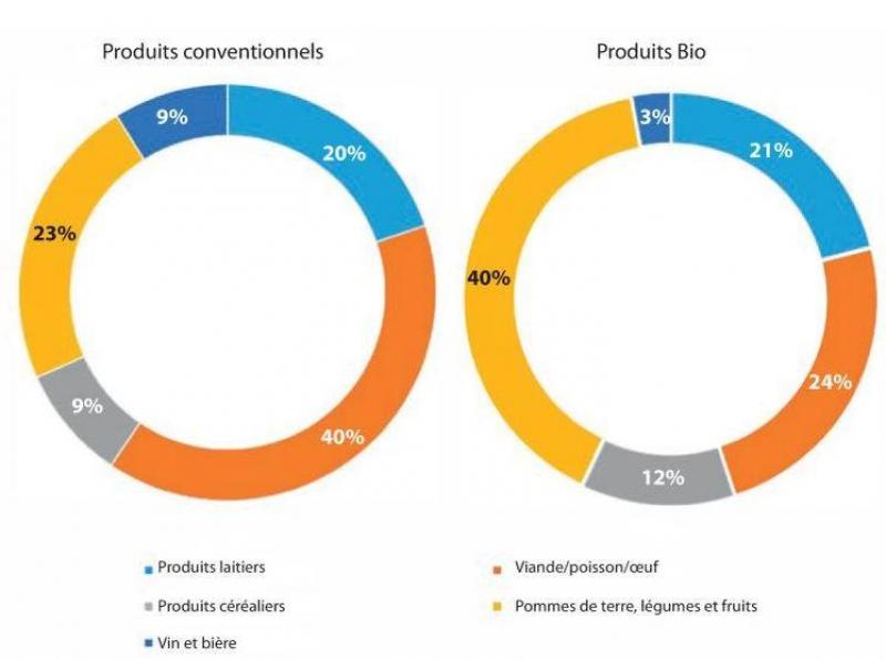 Figure 1
: répartition des dépenses des ménages belges par catégorie de produits frais, en bio et en conventionnel, en 2018. (Biowallonie)
