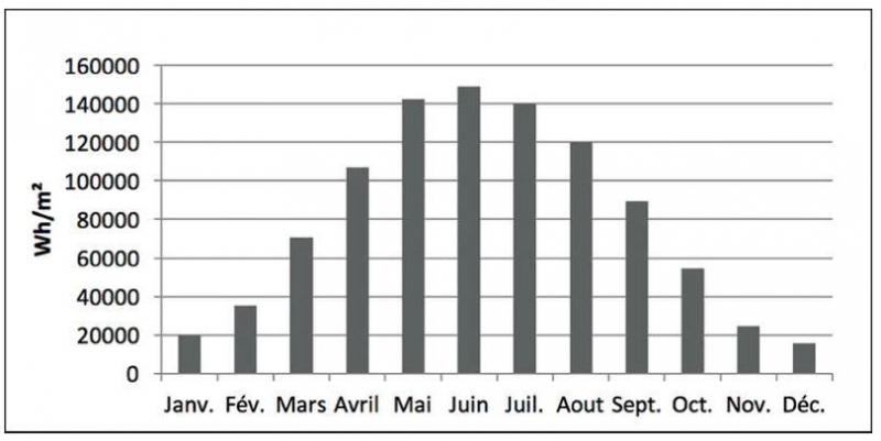 Figure: expositions énergétiques mensuelles moyennes (<a href=https://energieplus-lesite.be>https://energieplus-lesite.be</a>).