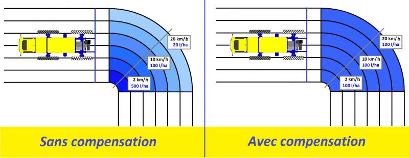 Cette illustration permet de comprendre l’intérêt d’un dispositif de compensation  des accélérations et décélérations de la rampe dans les virages