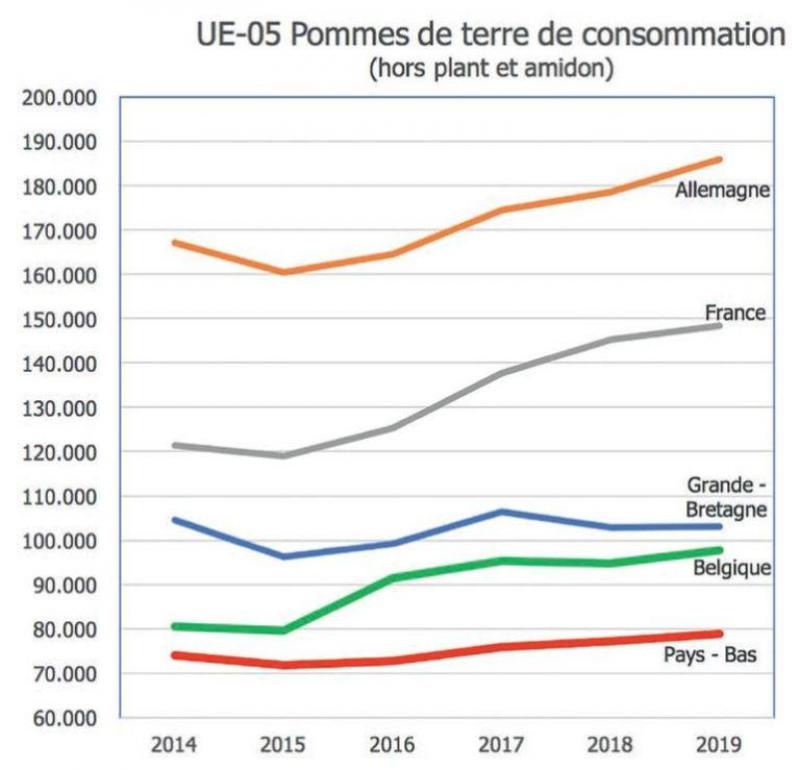 Figure: évolution des surfaces plantées dans les 5 pays membres du groupe des producteurs de pommes de terre du nord-ouest européen.