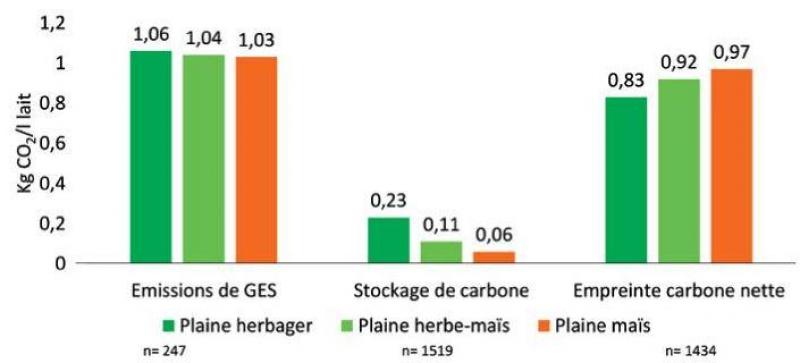 Graphique 2: Résultats carbone en fonction du système fourrager.