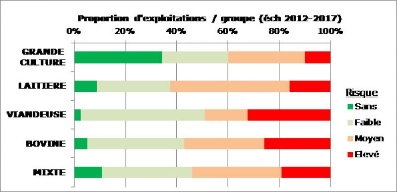 Répartition des exploitations entre les catégories de risque selon l’orientation technico-économique.