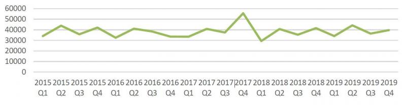 Pour le marché belge en particulier, on s’attend à observer un recul des ventes  en 2020 et ce, alors qu’Agribex s’est tenu en décembre dernier.