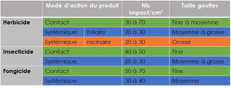 Le taux de recouvrement souhaité sera différent en fonction du type de produit utilisé.  Protect’eau propose un tableau du nombre d’impacts à rechercher selon le traitement.