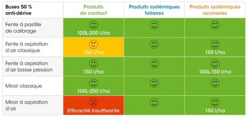 L’important est de trouver le bon compromis entre la réduction de la dérive et l’efficacité des traitements.