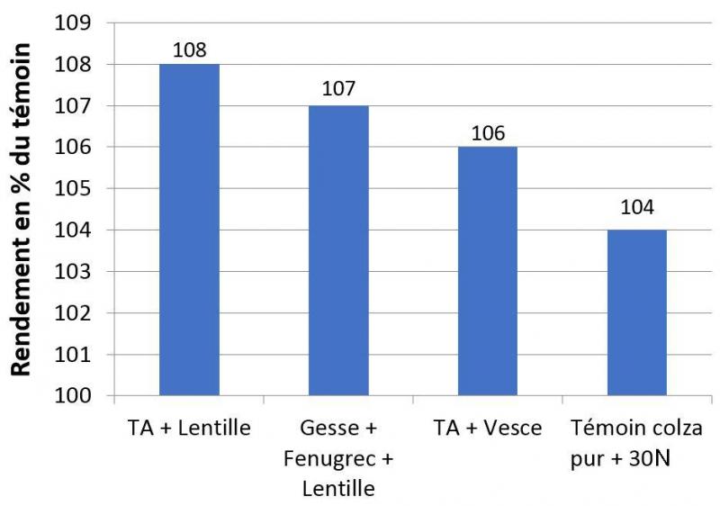 Figure 3: rendement du froment en rotation après colza «associé» + 1 an.
