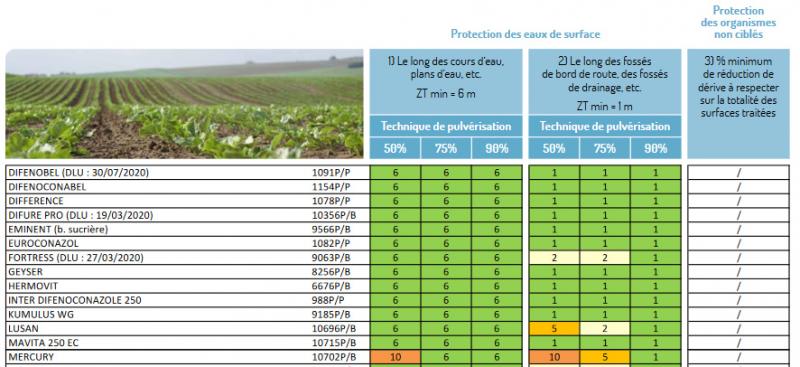 Les fiches «zones tampons par culture» sont utiles pour comparer les produits entre eux.