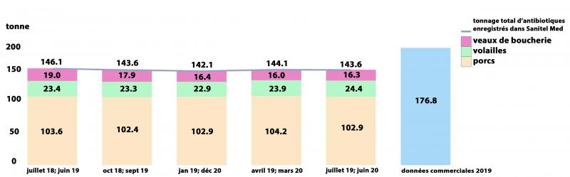 Fig. 1. Évolution du tonnage d’antibiotiques utilisés dans les secteurs avicole, veaux de boucherie et porcin.