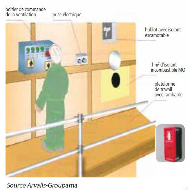 Les boutons de commande de démarrage manuel des ventilateurs devront se situer à proximité du thermonébulisateur, à moins qu’un programme spécifique de ventilation ne soit intégré dans l’automate.