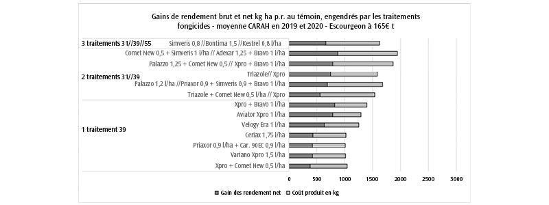 Figure 2: gain de rendement (histogramme foncé + clair) et gain de rendement net (histogramme foncé – obtenu en soustrayant du rendement à l’ha le coût du traitement exprimé en kg/ha pour un escourgeon à 165€/t) des traitements uniques et doubles, obtenus en moyenne sur les années 2019-2020 (Xpro = produits de la gamme Xpro).