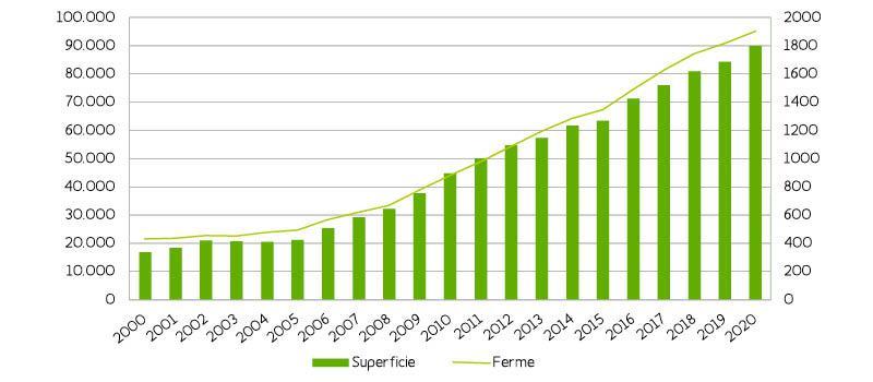 Figure 1: évolution de la superficie et du nombre de fermes bio en Wallonie. (Biowallonie)