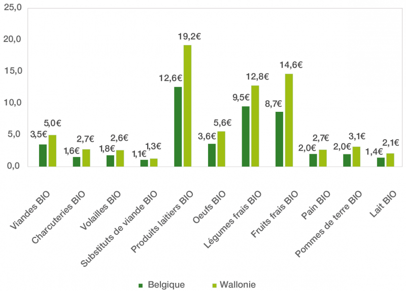 Figure 1: dépenses en produits bio (€/habitant) par catégorie de denrées alimentaires en Belgique et en Wallonie en 2020. (Biowallonie)