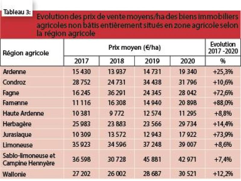 Rapport 2021 de l’Observatoire du Foncier Agricole un prix moyen des