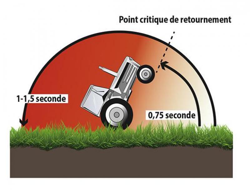 Le point critique de retournement arrière (ou cabrage) est atteint en seulement 0,75 seconde. Impossible de réagir!