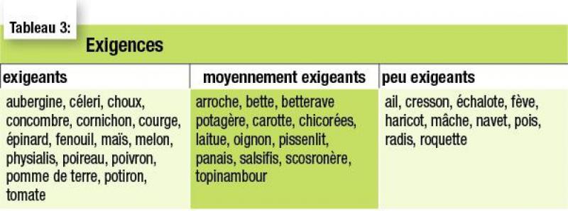 Le jardinier apportera des fertilisants organiques ou minéraux en tenant compte de ces besoins et des conséquences.