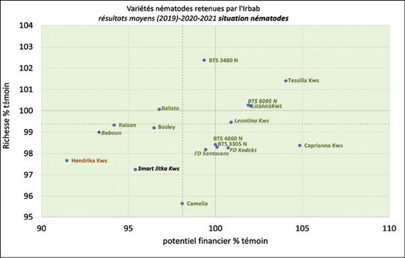 Figure 2: performances des variétés tolérantes au nématode en situation «nématode», au cours des années 2019 à 2021. Rendements relatifs en% des témoins (Lisanna Kws, Eglantier, Evamaria Kws, BTS 4860 N, BTS 3480 N, Tessilia Kws, Gwendolina Kws et BTS 3305 N). Les nouvelles variétés sur 2 ans sont renseignées en italique.