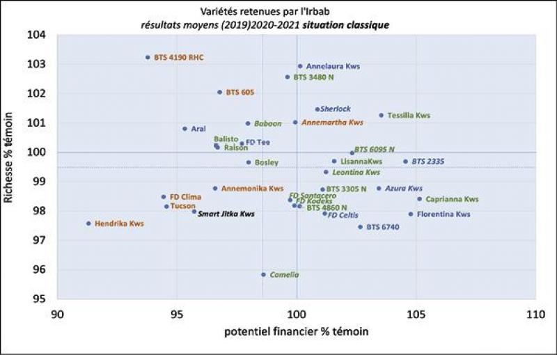 Figure 1: performances des variétés «rhizomanie» (en bleu), tolérantes au nématode (en vert) et résistantes au rhizoctone (en brun) en situation classique, au cours des années 2019 à 2021. Rendements relatifs en% des témoins (Lisanna Kws, Eglantier, Evamaria Kws, BTS 4860 N, BTS 3480 N, Tessilia Kws, Gwendolina Kws et BTS 3305 N). Les nouvelles variétés sur 2 ans sont renseignées en italique.