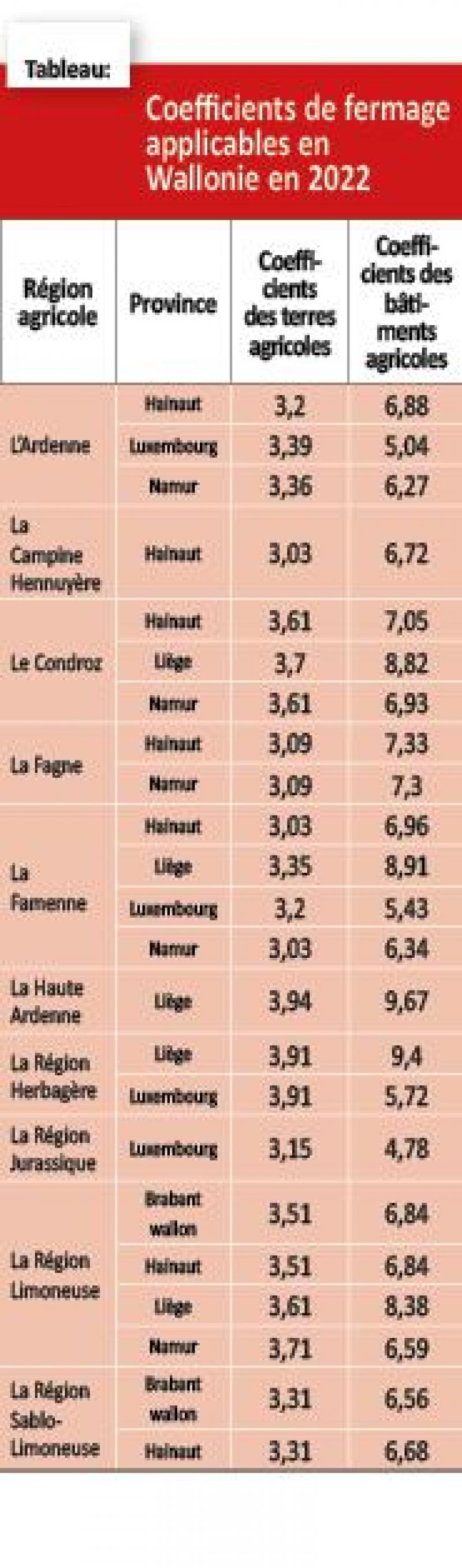 Les coefficients de fermage applicables depuis le 1er janvier 2022