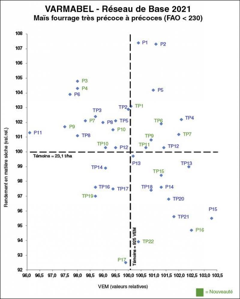 Teneur en VEM en fonction du rendement en matière sèche - variétés de maïs fourrage très précoces à précoces (les références variétales font référence au tableau 3).