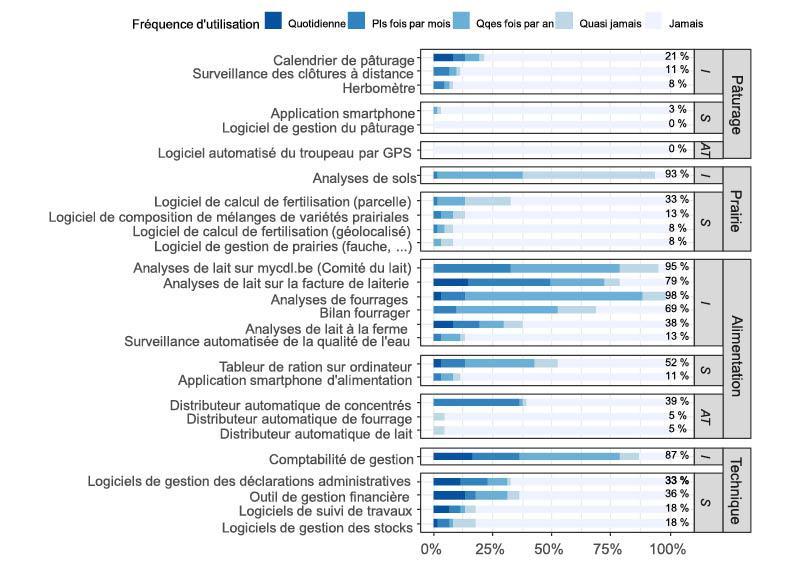Fig. 2: Fréquence d’utilisation de 27 types d’OAD par 61 éleveurs laitiers en Wallonie. Le pourcentage indiqué représente la proportion d’éleveurs utilisant le type d’outil. Pls – Plusieurs, Qqes – Quelques.