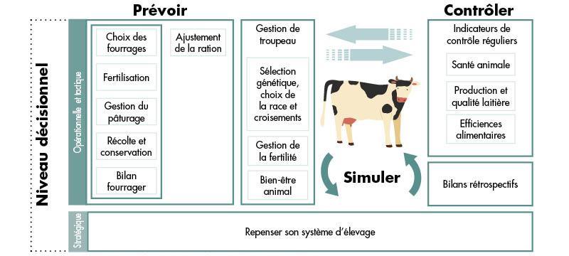 Fig. 1 : Catégories d’action en lien avec la valorisation des ressources fourragères en élevage laitier.