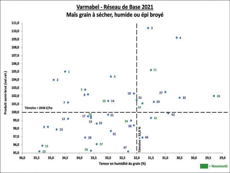 Figure 2: rendement financier en fonction de la teneur en humidité du grain (les références variétales font référence au tableau 1).